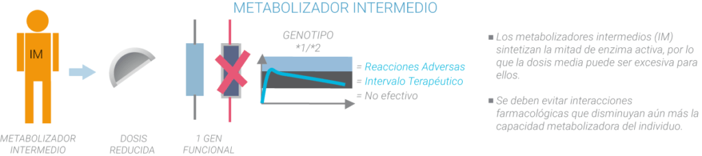 Metabolizadores intermedios farmacogenética