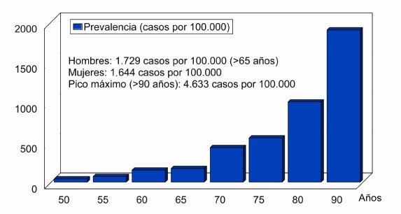Parkinson Prevalencia