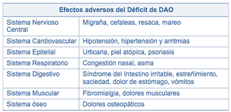 Tabla que enumera los efectos adversos de la deficiencia de DAO en varios sistemas: nervioso (migraña, mareos), cardiovascular (hipotensión), epitelial (urticaria), respiratorio (asma), digestivo (SII), muscular (fibromialgia) y esquelético (dolor osteopático).