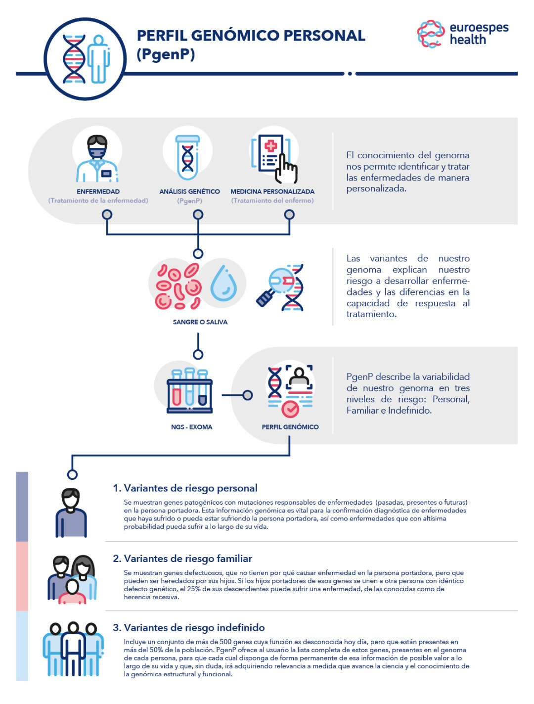 Infografía titulada "Perfil Genómico Personal". Explica el análisis genómico mediante NGS: Next Generation Sequencing para la medicina personalizada, presentando íconos para enfermedades, análisis genético y atención individualizada. Los pasos cubren variantes de riesgo personales, familiares y no definidas. Incluye logotipos.